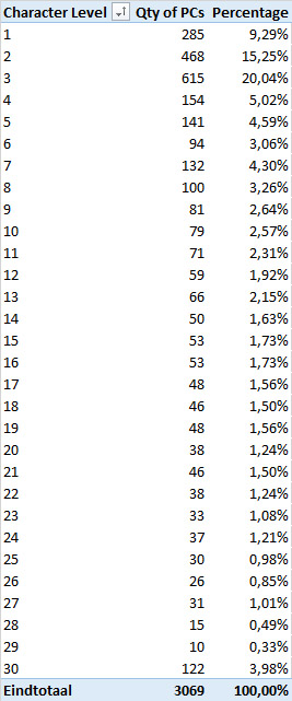 Level Breakdown